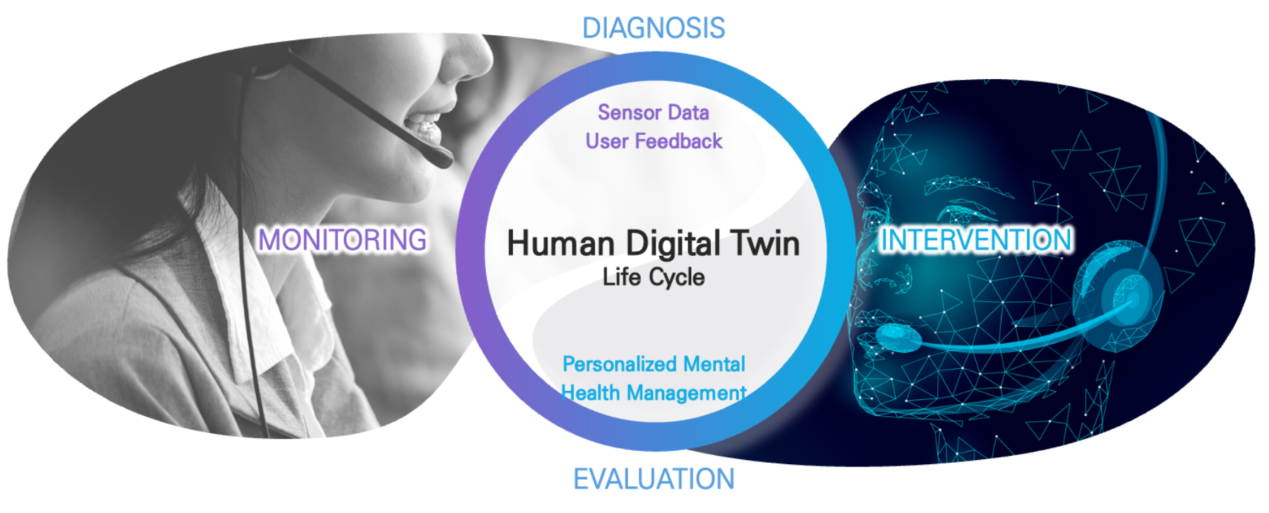 Development of Human Digital Technologies for Prediction and Management of Emotion Worker’s Mental Health Risks